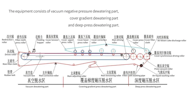 فرایند کاری از تجهیزات مثبت و منفی و فشار مثبتی