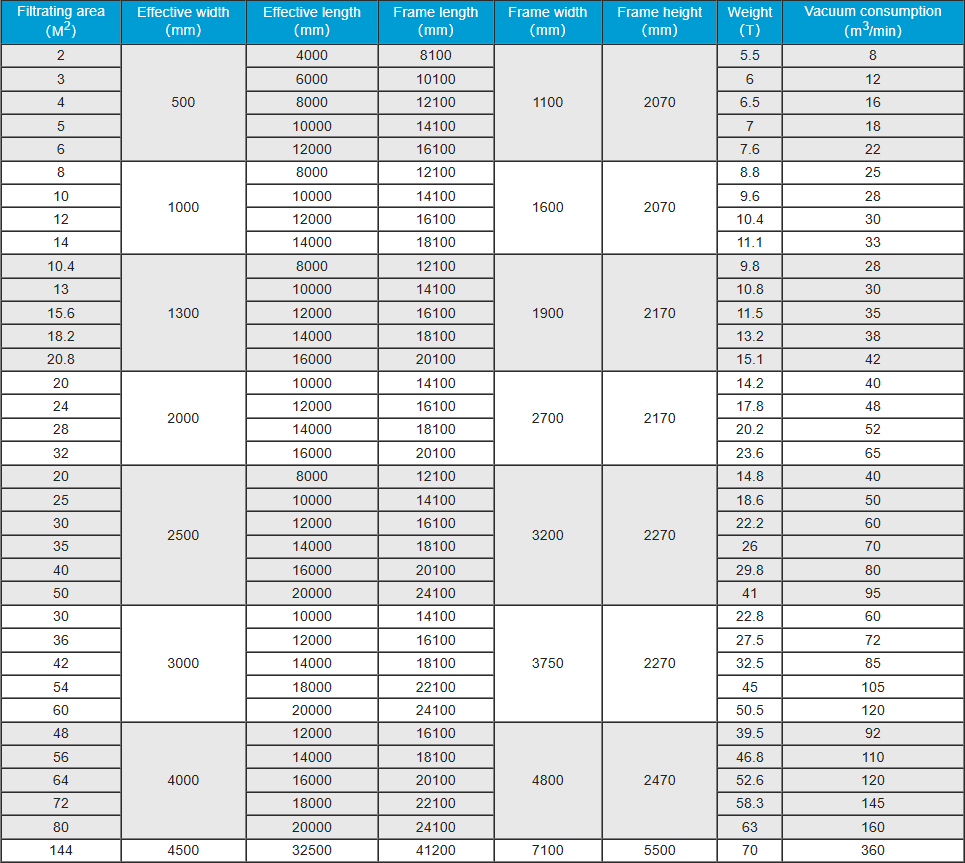 Specifications of DU Horizontal Vacuum Belt Filter