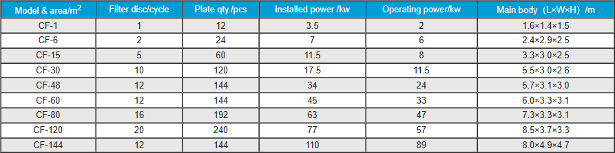 Specifications of CF Ceramic Disc Vacuum Filter