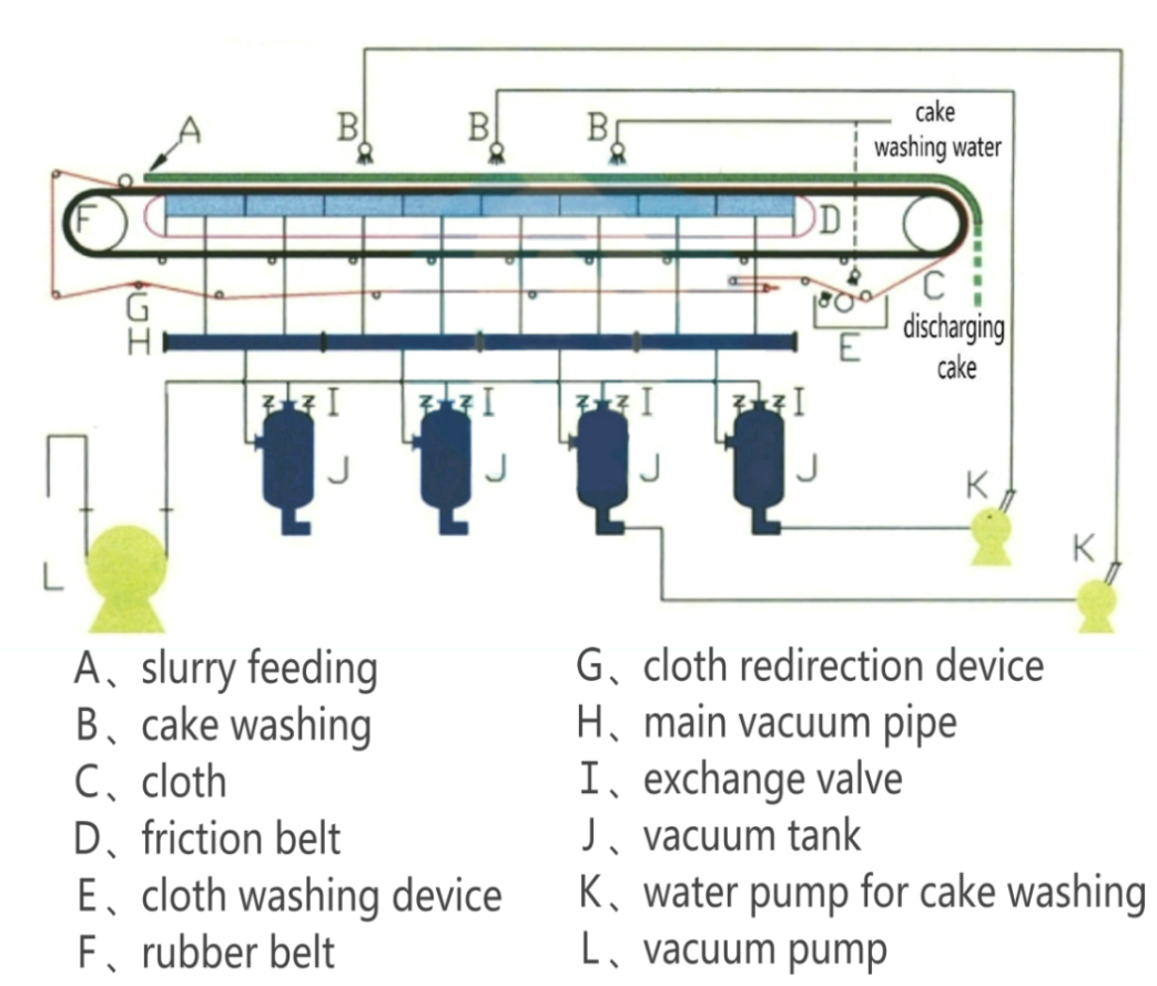 Working Process of DU Horizontal Vacuum Belt Filter