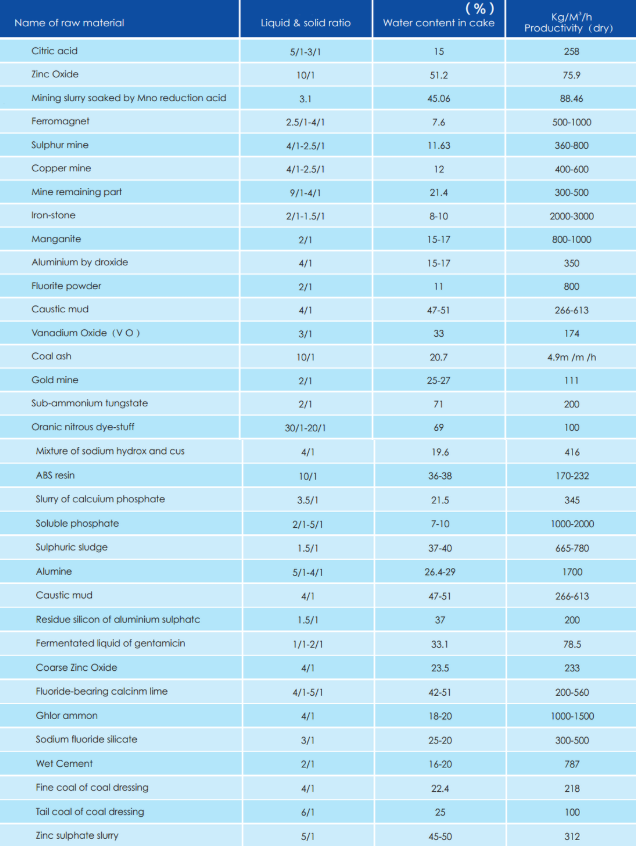 Specifications of PBF Horizontal Vacuum Tray Belt Filter