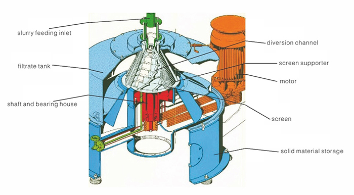 LXD Autamatic Continuous Diversion Centrifuge Main Structure
