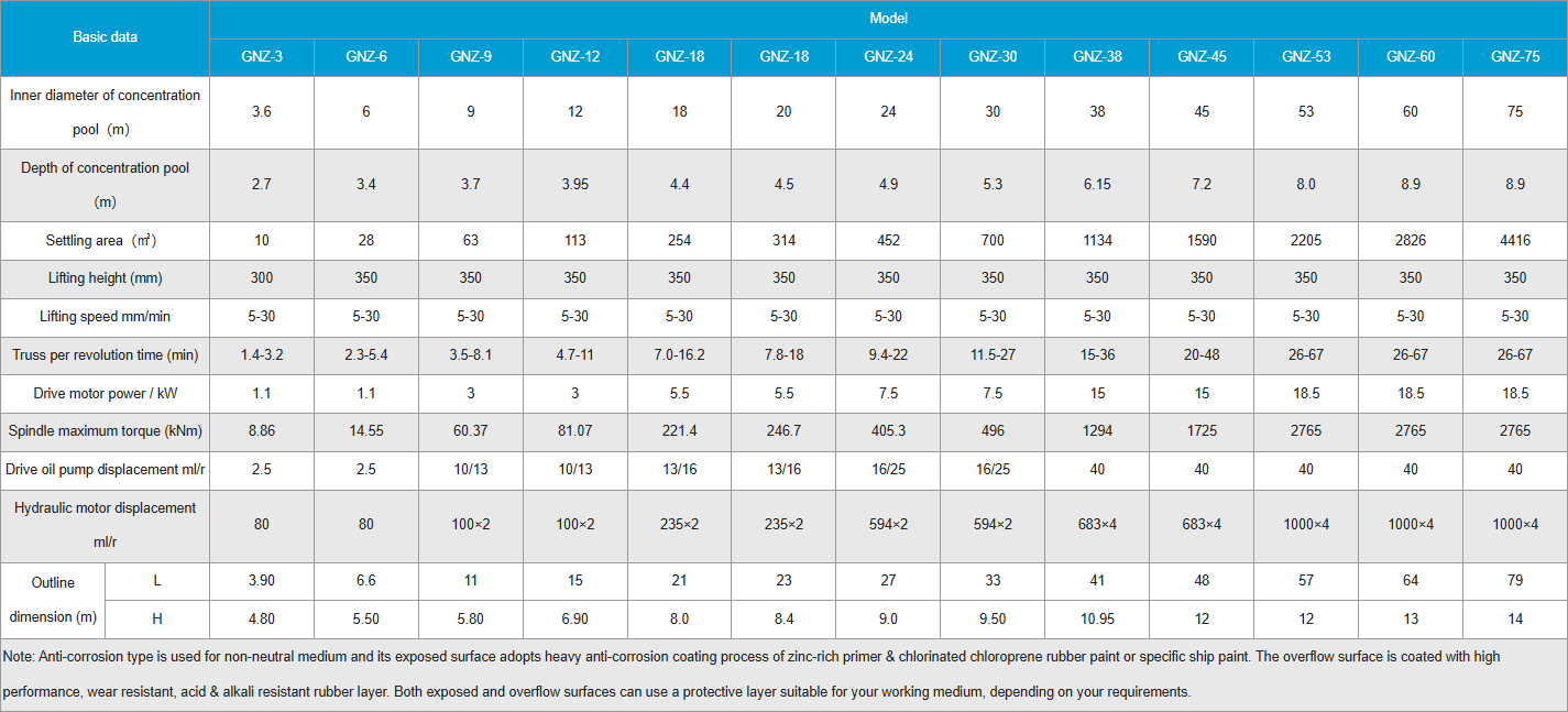 Specifications of GNZ Thickener