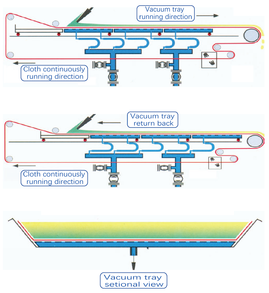 Working Process of PBF Horizontal Vacuum Tray Belt Filter